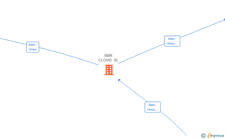 Vinculaciones societarias de BBR CLOUD SL