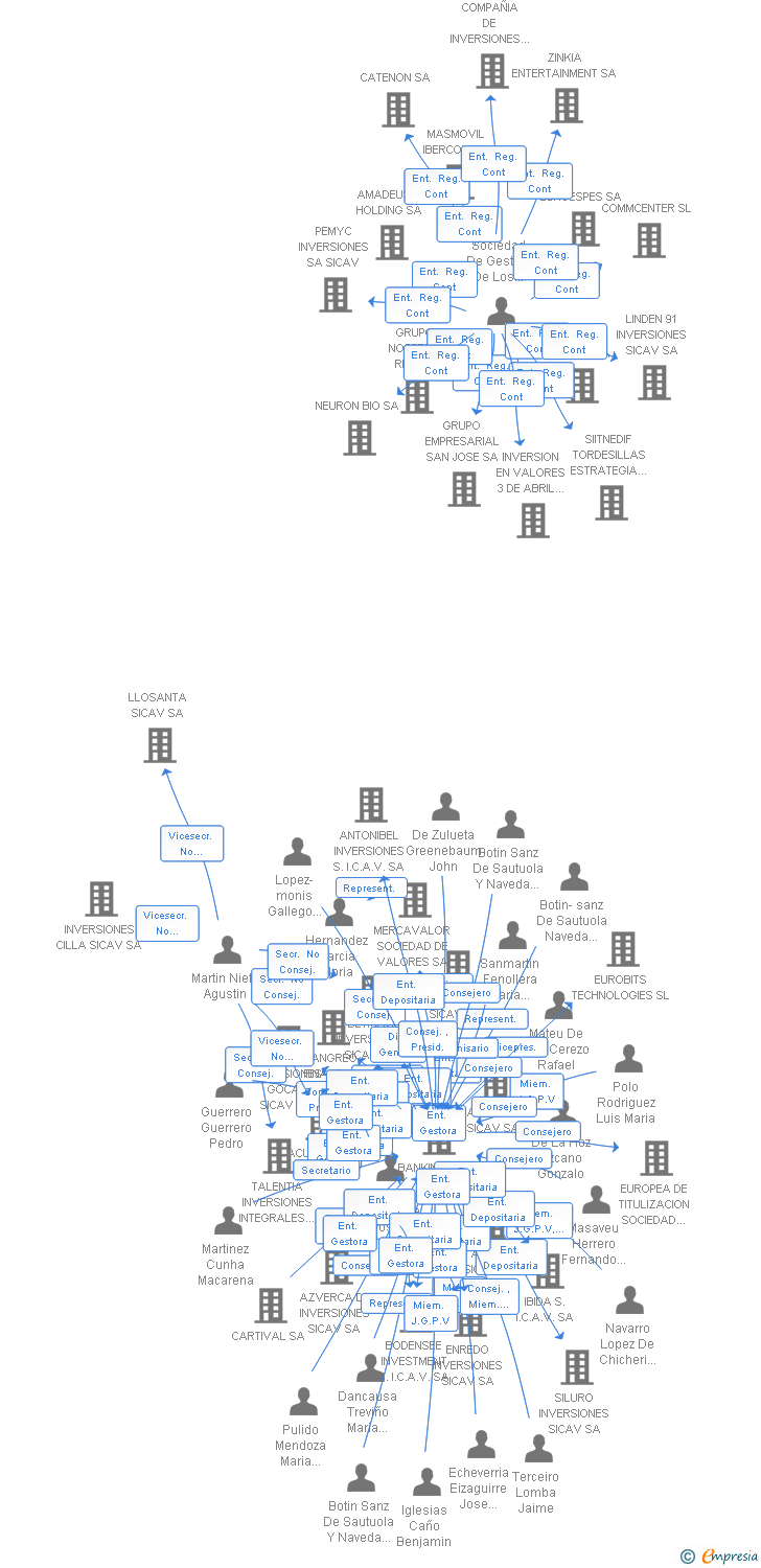 Vinculaciones societarias de PARLENA INVERSIONES SICAV SA