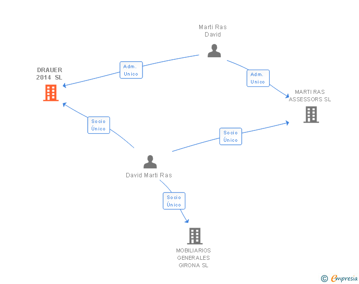 Vinculaciones societarias de DRAUER 2014 SL