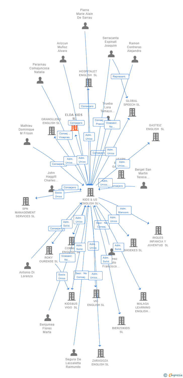 Vinculaciones societarias de ELDA KIDS SL