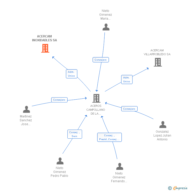 Vinculaciones societarias de ACERCAM INOXIDABLES SA