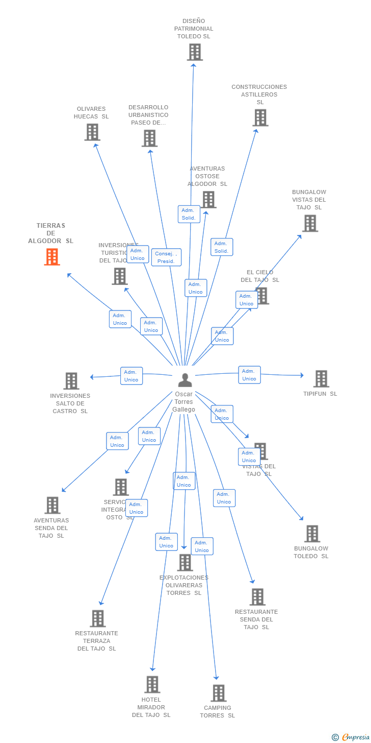 Vinculaciones societarias de TIERRAS DE ALGODOR SL