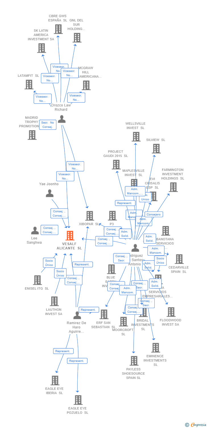 Vinculaciones societarias de VESALF ALICANTE SL