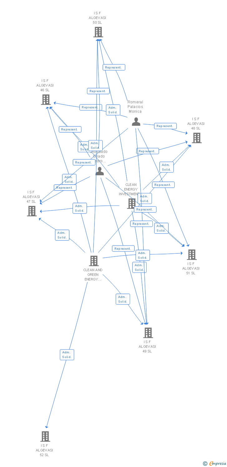 Vinculaciones societarias de I S F ALGEVASI 38 SL