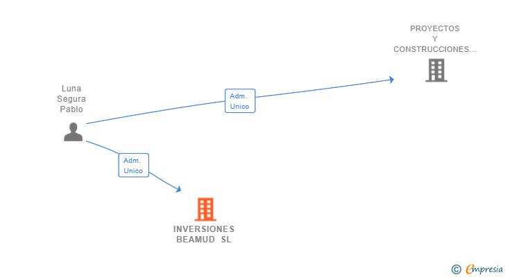 Vinculaciones societarias de INVERSIONES BEAMUD SL