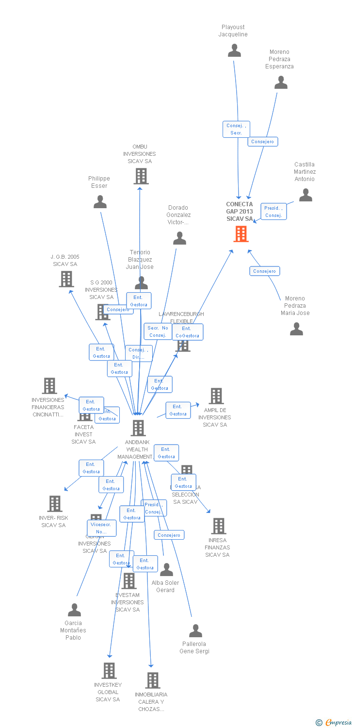 Vinculaciones societarias de CONECTA GAP 2013 SICAV SA