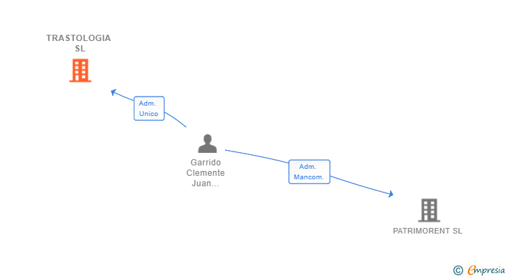 Vinculaciones societarias de TRASTOLOGIA SL