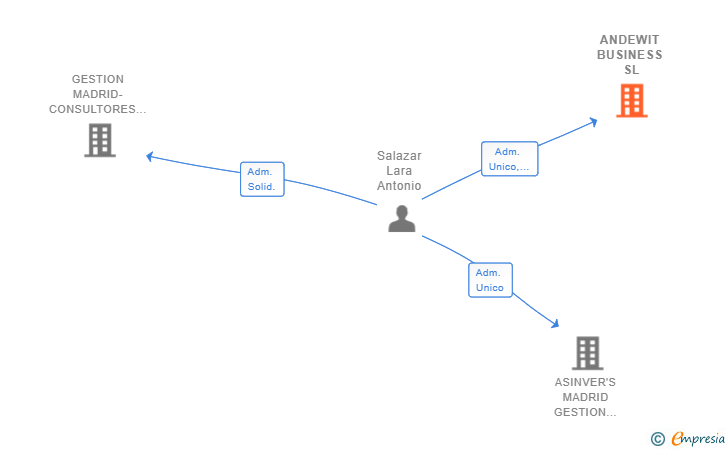 Vinculaciones societarias de ANDEWIT BUSINESS SL