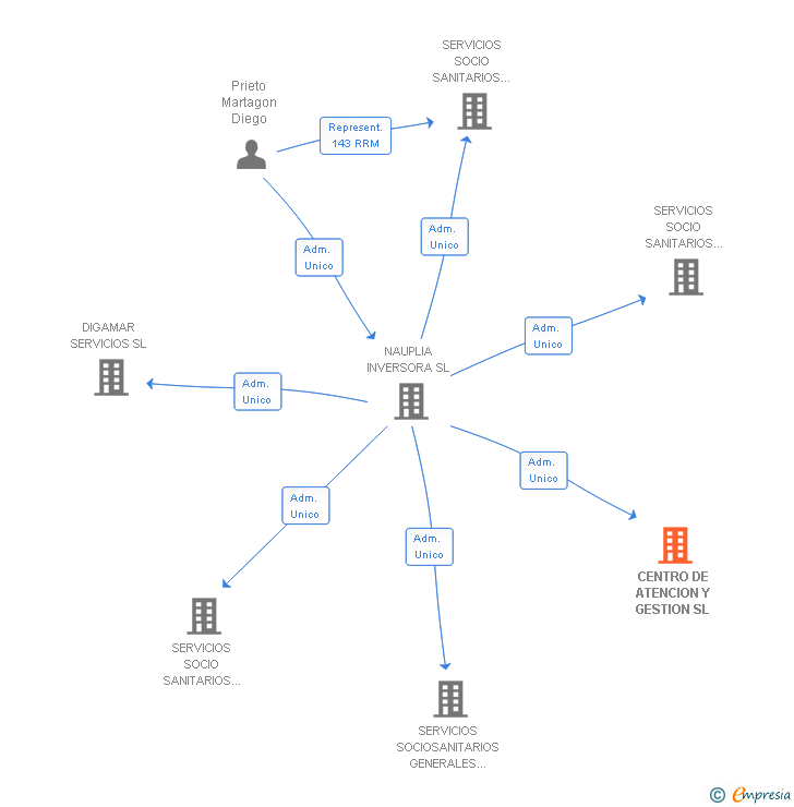 Vinculaciones societarias de CENTRO DE ATENCION Y GESTION SL