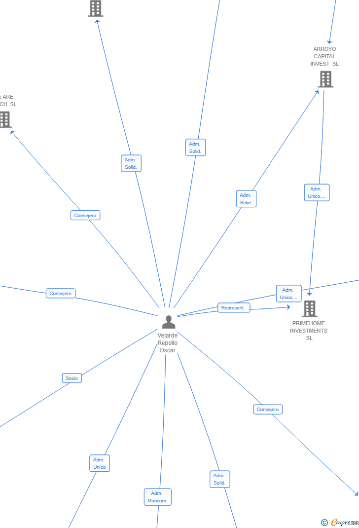 Vinculaciones societarias de NR2 FIRM SL