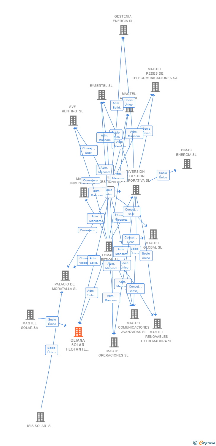 Vinculaciones societarias de OLIANA SOLAR FLOTANTE SL