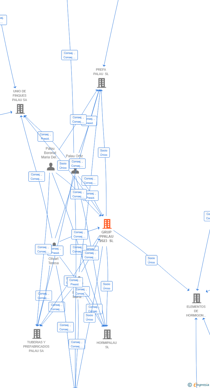 Vinculaciones societarias de GRUP PPALAU 2023 SL