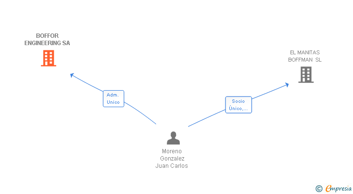 Vinculaciones societarias de BOFFOR ENGINEERING SA