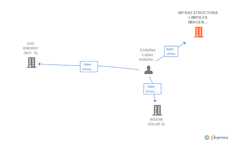 Vinculaciones societarias de INFRAESTRUCTURA LIMPIEZA IMAGEN OZONO SL