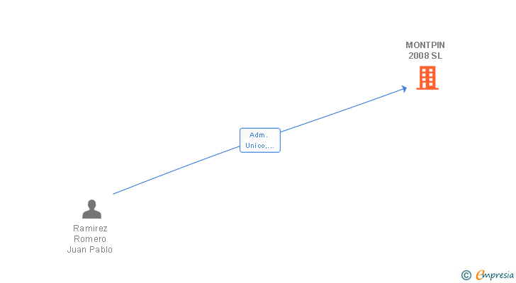 Vinculaciones societarias de MONTPIN 2008 SL