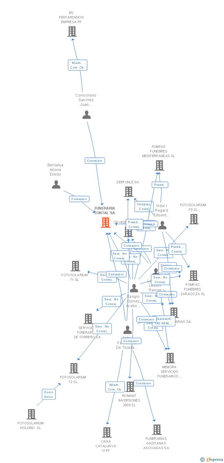 Vinculaciones societarias de FUNERARIA FONTAL SA
