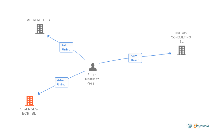Vinculaciones societarias de 5 SENSES BCN SL