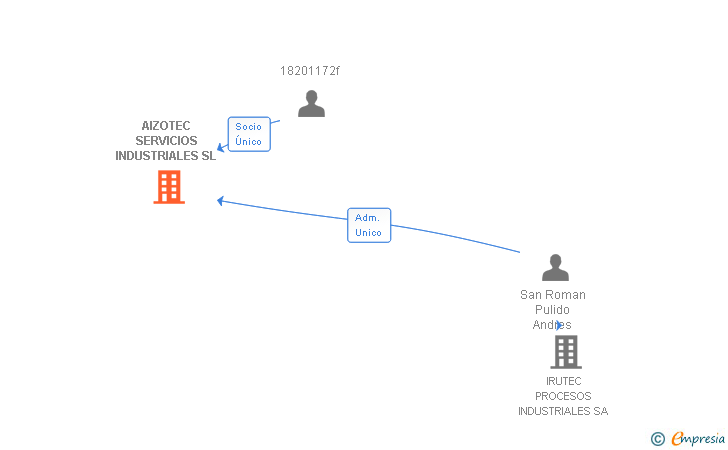 Vinculaciones societarias de AIZOTEC SERVICIOS INDUSTRIALES SL