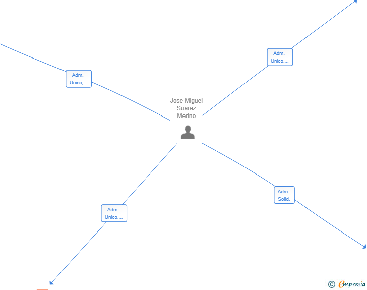 Vinculaciones societarias de MONDIS OBRAS & PROYECTOS SL