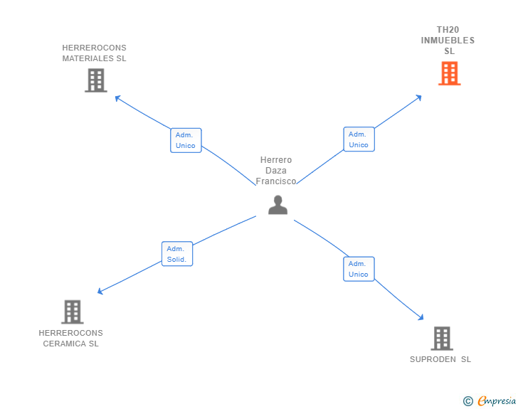 Vinculaciones societarias de TH20 INMUEBLES SL