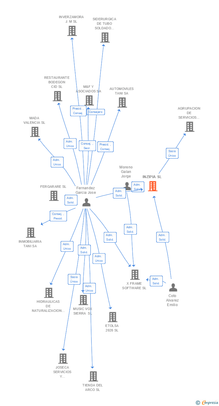 Vinculaciones societarias de INZIPIA SL
