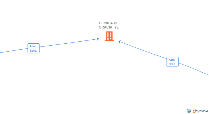 Vinculaciones societarias de CLINICA DE GRACIA SL