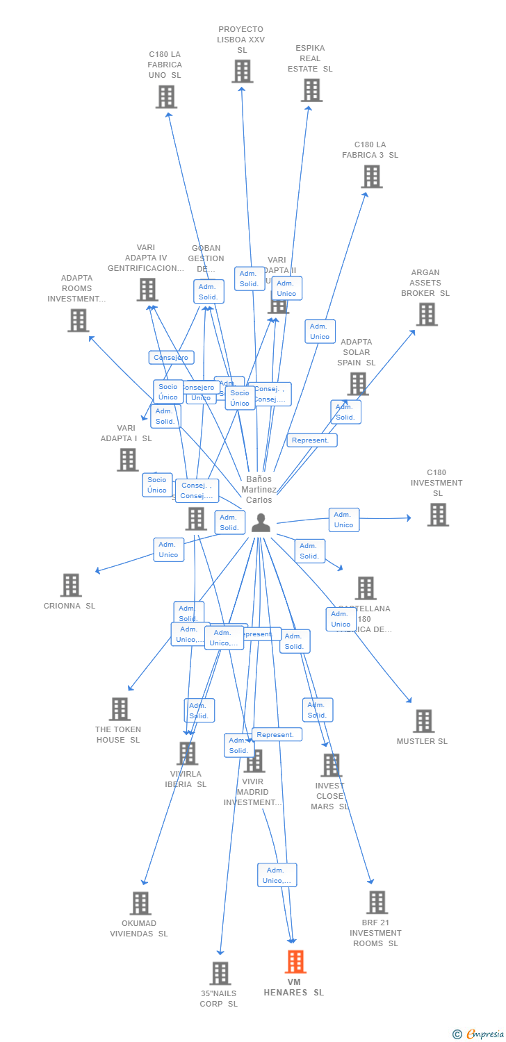 Vinculaciones societarias de VM HENARES SL