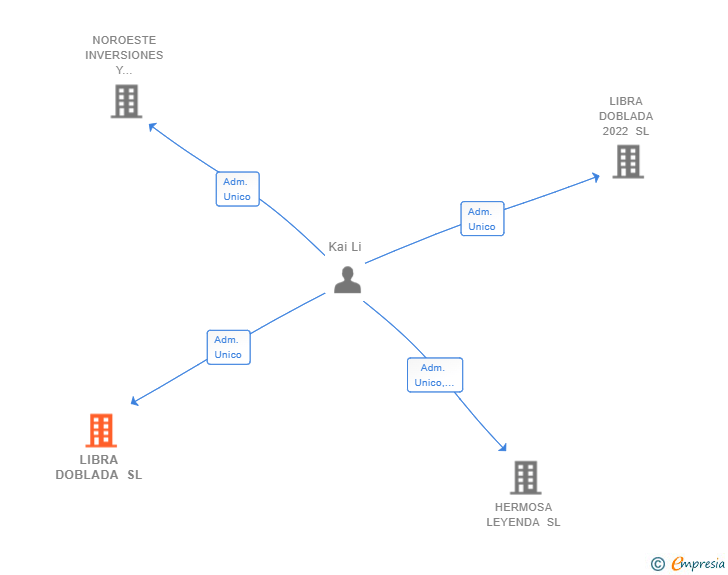 Vinculaciones societarias de LIBRA DOBLADA SL