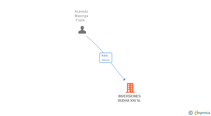 Vinculaciones societarias de INVERSIONES BUDHA XXI SL