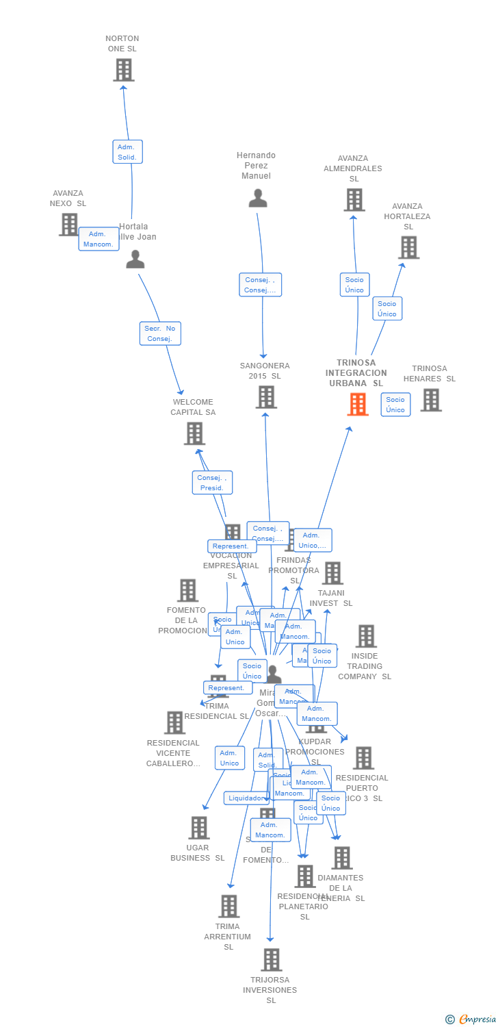 Vinculaciones societarias de TRINOSA INTEGRACION URBANA SL