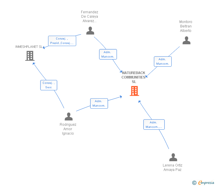 Vinculaciones societarias de NATUREBACK COMMUNITIES SL