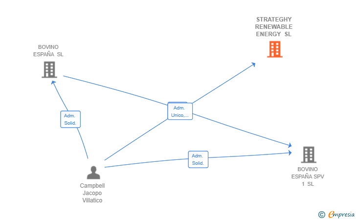 Vinculaciones societarias de STRATEGHY RENEWABLE ENERGY SL