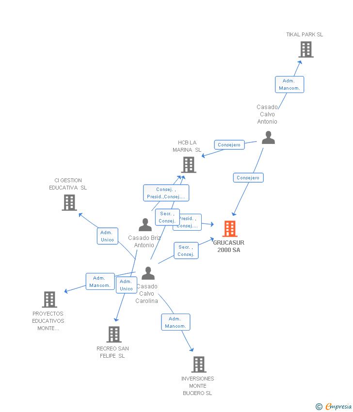 Vinculaciones societarias de GRUCASUR 2000 SA