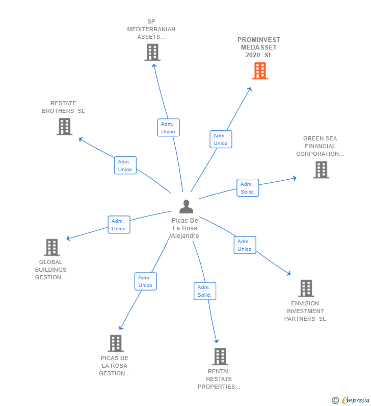 Vinculaciones societarias de PROMINVEST MEDASSET 2020 SL (EXTINGUIDA)