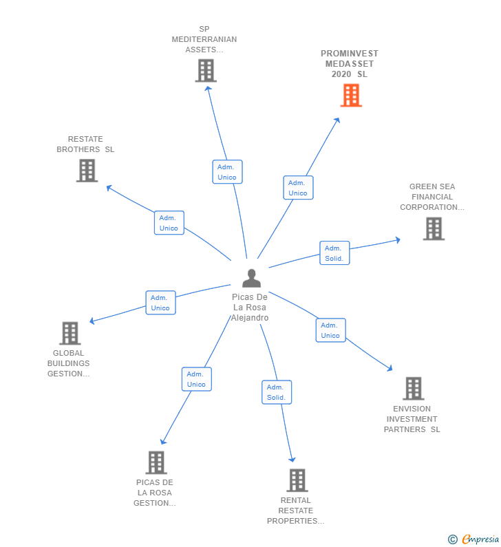 Vinculaciones societarias de PROMINVEST MEDASSET 2020 SL