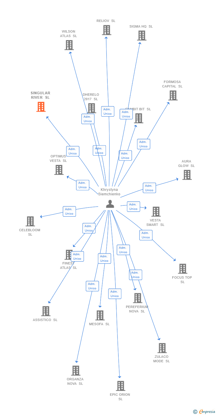 Vinculaciones societarias de SINGULAR RIVER SL
