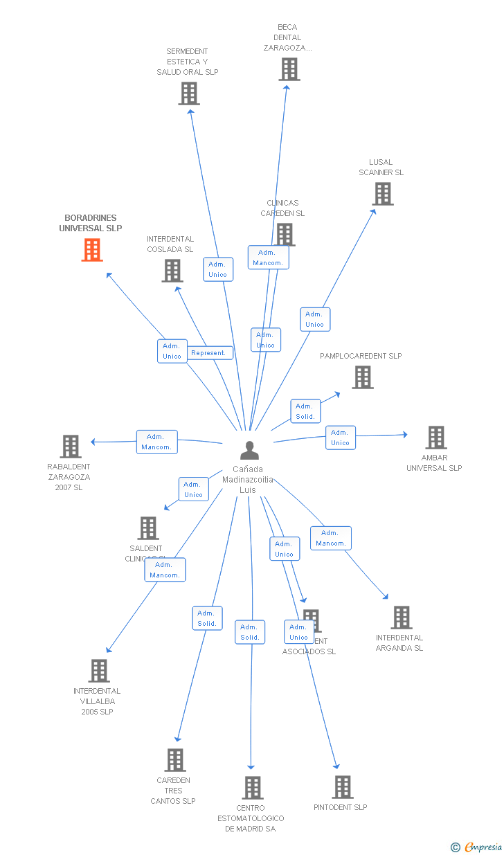 Vinculaciones societarias de BORADRINES UNIVERSAL SLP