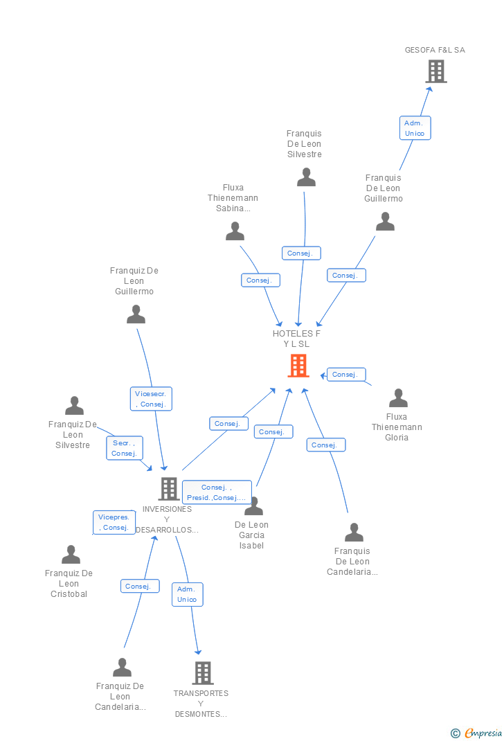 Vinculaciones societarias de HOTELES F Y L SL