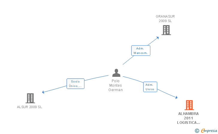 Vinculaciones societarias de ALHAMBRA 2011 LOGISTICA Y DISTRIBUCION SL
