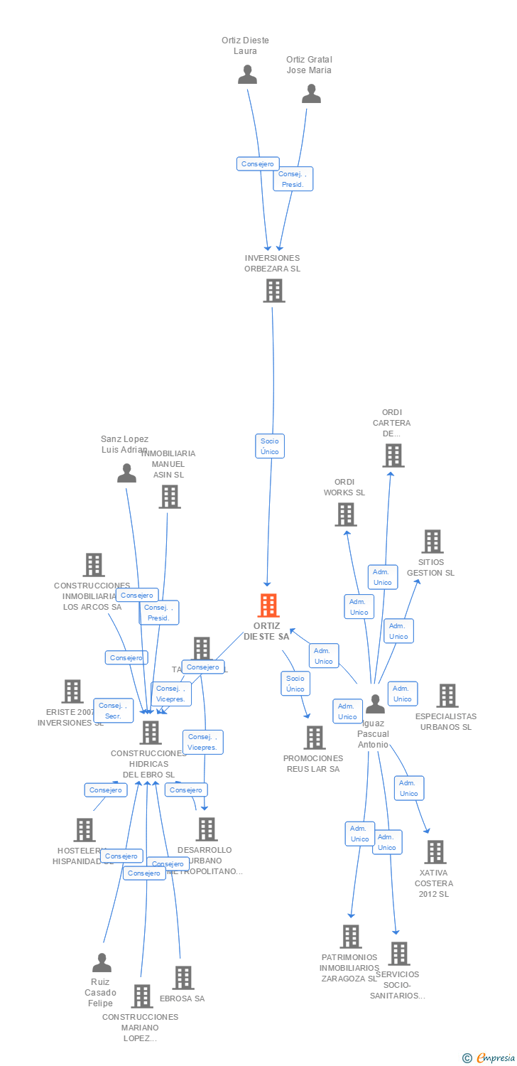 Vinculaciones societarias de ORTIZ DIESTE SA