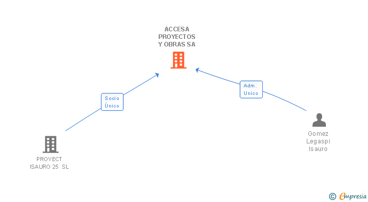Vinculaciones societarias de ACCESA PROYECTOS Y OBRAS SA