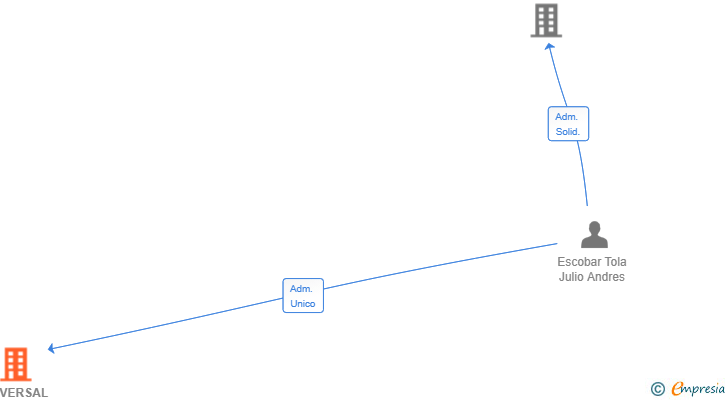 Vinculaciones societarias de UNIVERSAL SERVICES GROUP REFORMAS Y MANTENIMIENTOS SL