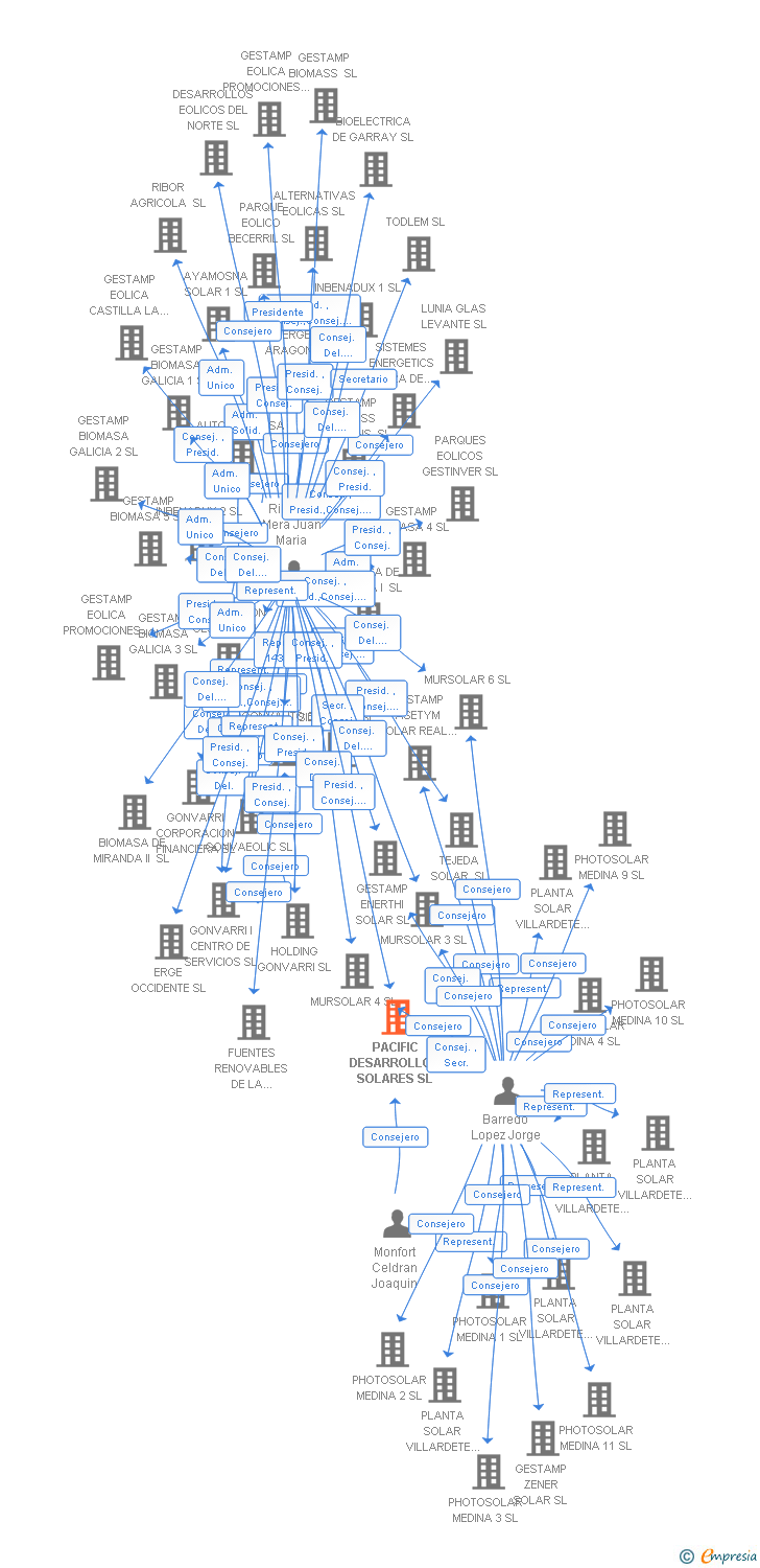 Vinculaciones societarias de PACIFIC DESARROLLOS SOLARES SL