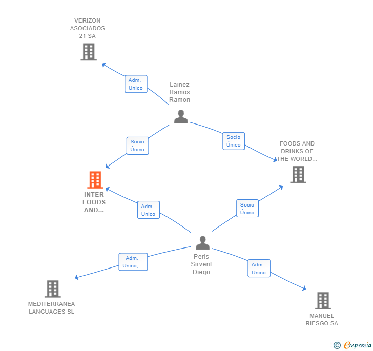 Vinculaciones societarias de INTER FOODS AND COMMERCE SL