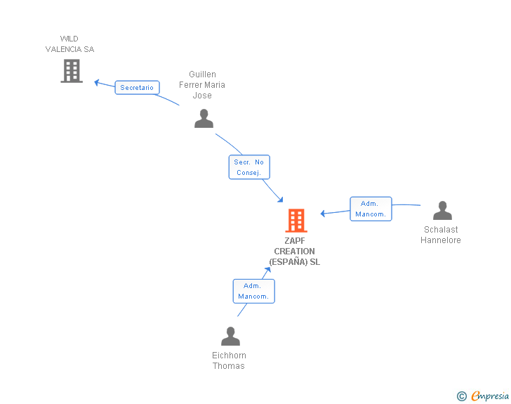 Vinculaciones societarias de ZAPF CREATION (ESPAÑA) SL