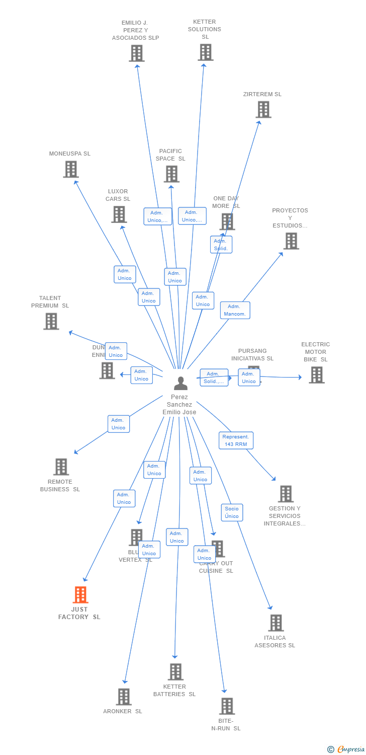 Vinculaciones societarias de JUST FACTORY SL
