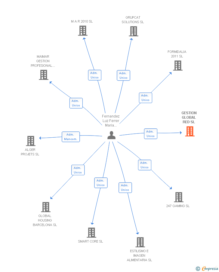 Vinculaciones societarias de GESTION GLOBAL RED SL