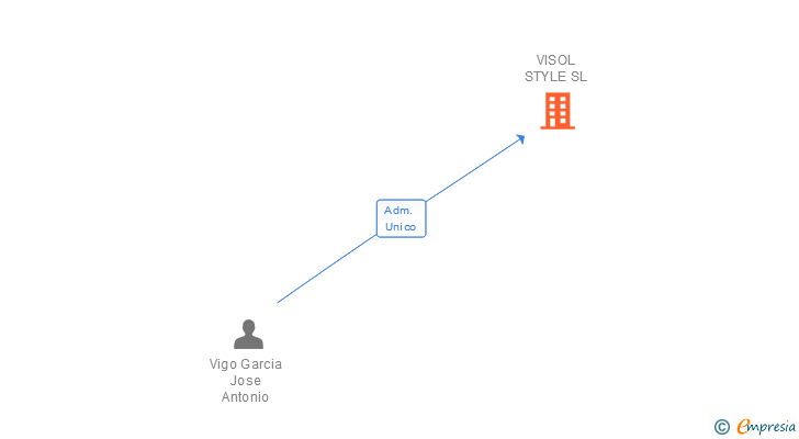 Vinculaciones societarias de VISOL STYLE SL