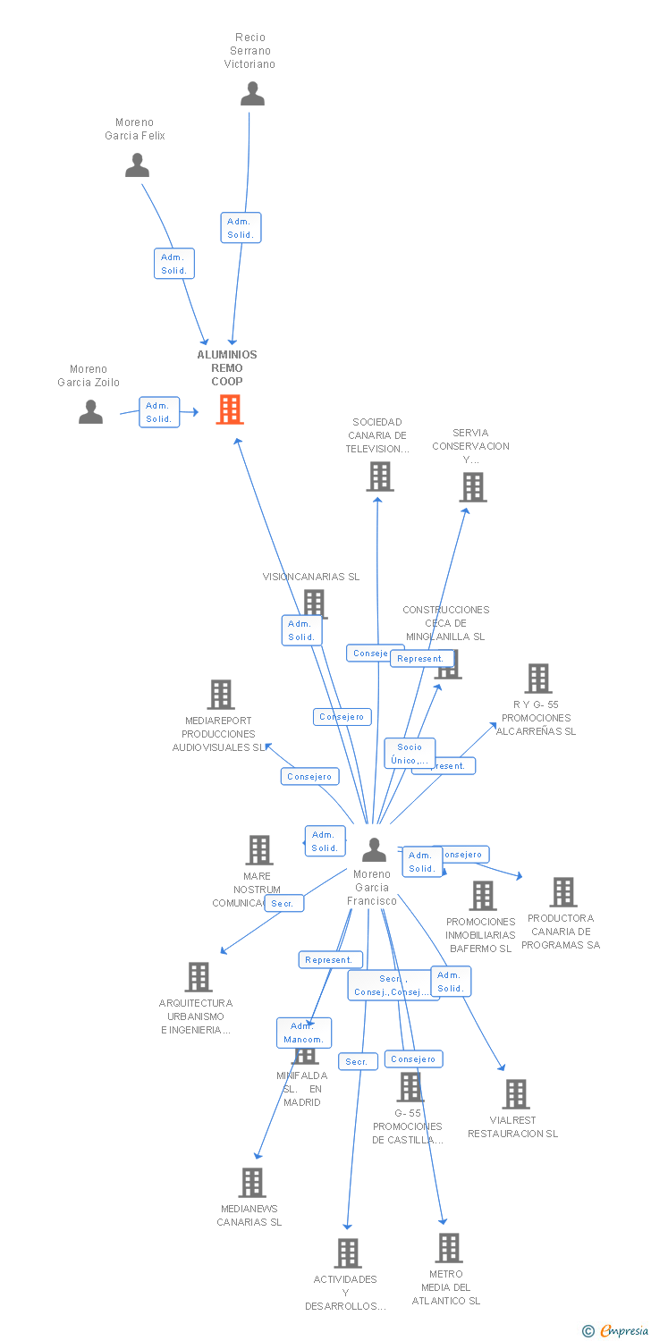 Vinculaciones societarias de ALUMINIOS REMO COOP