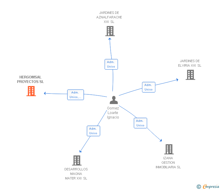 Vinculaciones societarias de HERGOMSAL PROYECTOS SL
